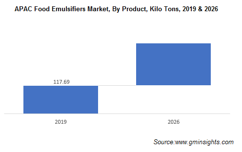 APAC Food Emulsifiers Market