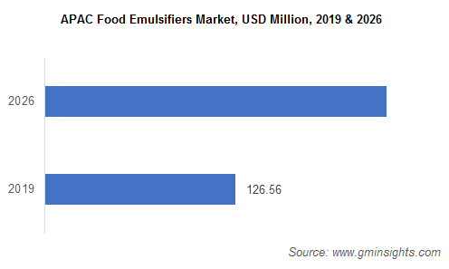 Food Emulsifiers Market Share  Global Size Forecast Report 2019-2025