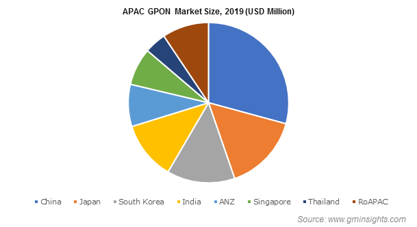 APAC GPON Market Size