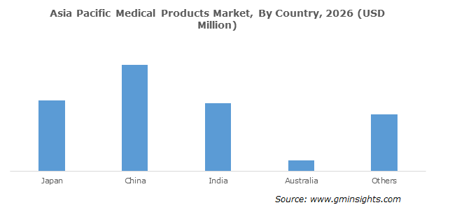 Asia Pacific Medical Products Market, By Country