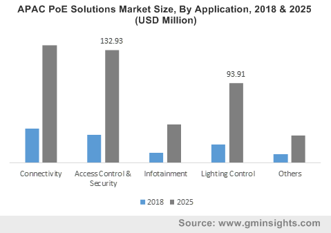 APAC PoE Solutions Market By Application