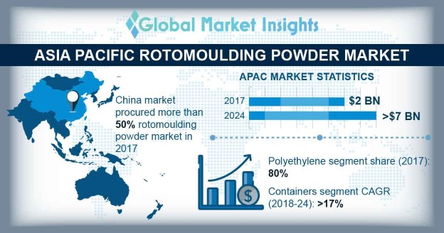 Asia Pacific Rotomoulding Powder Market