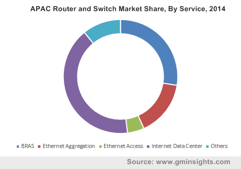 APAC Router and Switch Market By Service