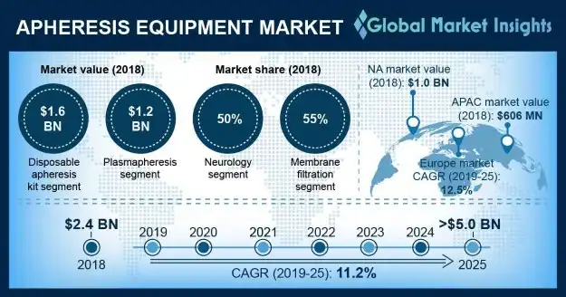 U.S. Apheresis Equipment Market, By Product, 2018 & 2025 (USD Million)