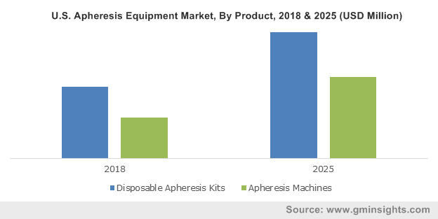 U.S. Apheresis Equipment Market Size, by procedure, 2012- 2024 (USD Million)