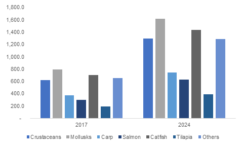 North America Aquafeed Market Size, By End-use, 2012-2023 (Kilo Tons)