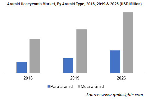 Aramid Honeycomb Market by Aramid Type