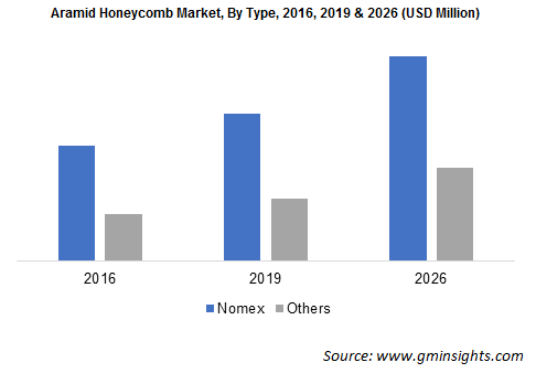 Aramid Honeycomb Market by Type