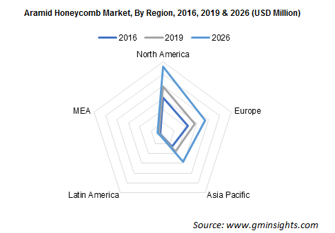 Aramid Honeycomb Market by Region