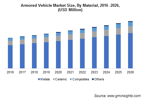 Armored vehicle Market Size