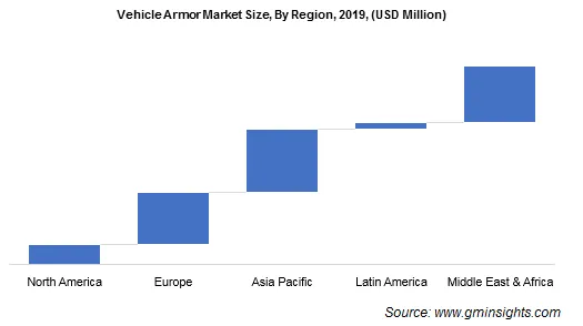 Global Vehicle Armor Market Share