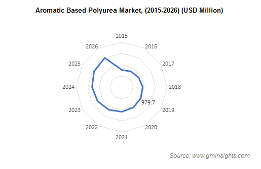 Polyurea Market from Aromatic Polyurea Segment