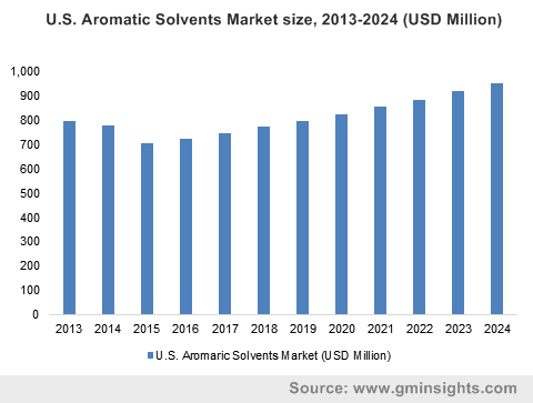 U.S. aromatic solvents market size, 2013-2024 (USD million)