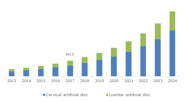 Germany Artificial Disc Market Size, By Type (USD million) 