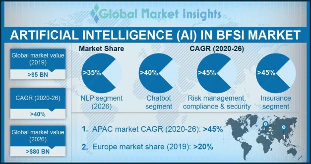 Artificial Intelligence (AI) in BFSI Market