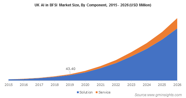 U.S. Artificial Intelligence in BFSI Market Share, By Solution, 2017 (USD Million)