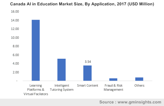 U.S. Artificial Intelligence in Education Market Share, By End-Use, 2017 (USD Million)