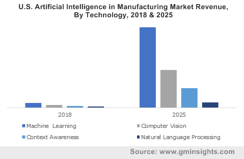 U.S. Artificial Intelligence in Manufacturing Market Revenue, By Technology, 2018 & 2025