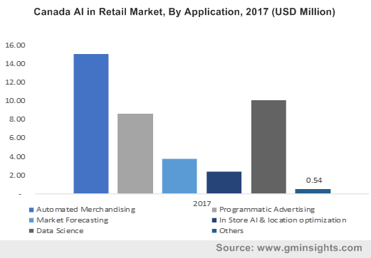 U.S. Artificial Intelligence (AI) in Retail Market Share, By Technology, 2017 (USD Million)