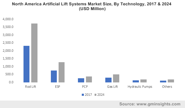 North America Artificial Lift Systems Market Size, By Technology, 2017 & 2024 (USD Million)