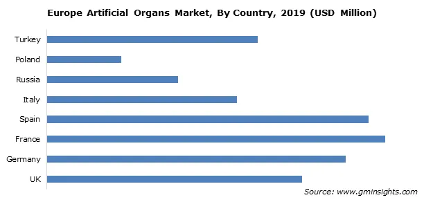 Europe Artificial Organs Market