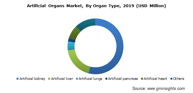 Global Artificial Organs Market Size