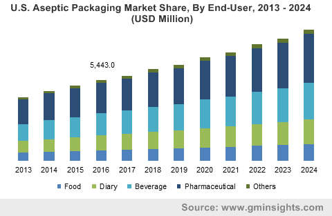 Europe Aseptic Packaging Market Size, by Product, 2013 – 2024 (USD Million)