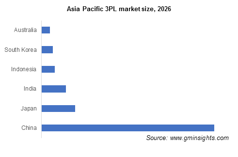 Asia Pacific 3PL market