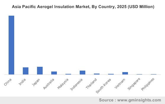 Asia Pacific Aerogel Insulation Market By Country