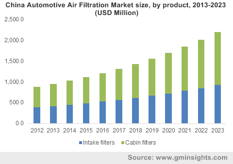China Automotive Air Filtration Market size, by product, 2013-2023 (USD Million)