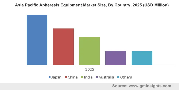 Asia Pacific Apheresis Equipment Market Size, By Country, 2025 (USD Million)