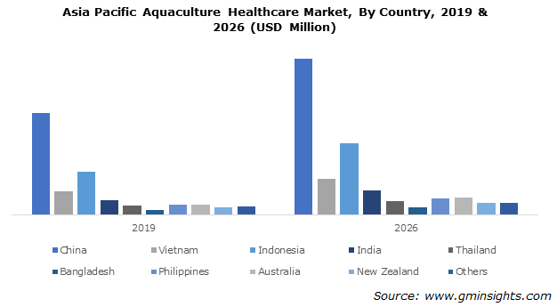 Asia Pacific Aquaculture Healthcare Market