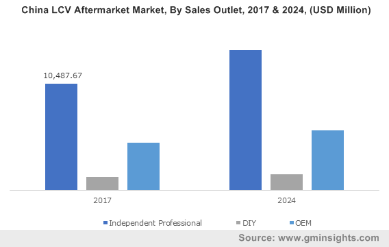 China LCV Aftermarket Market, By Sales Outlet, 2017 & 2024, (USD Million)
