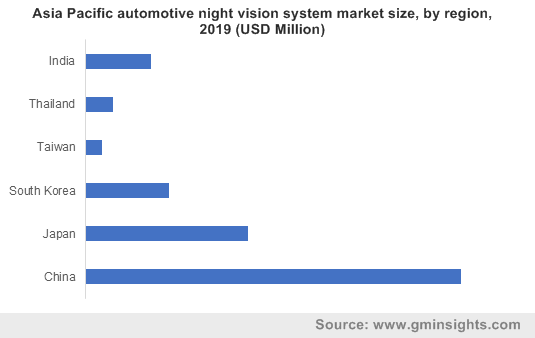 Asia Pacific automotive night vision system market by region