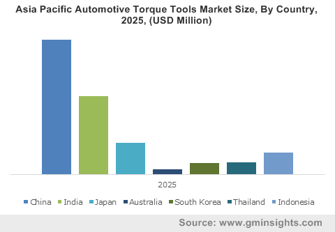 Asia Pacific Automotive Torque Tools Market Size By Country