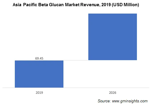 Beta Glucan Market by Region
