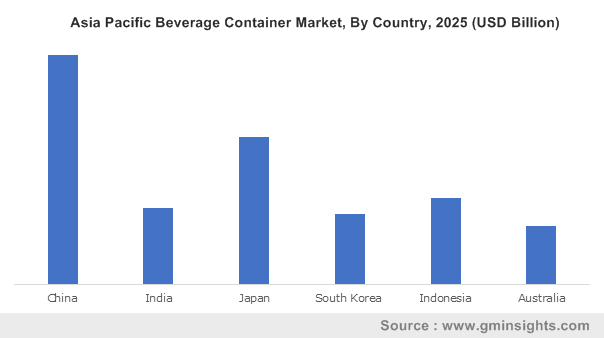 Asia Pacific Beverage Container Market By Country