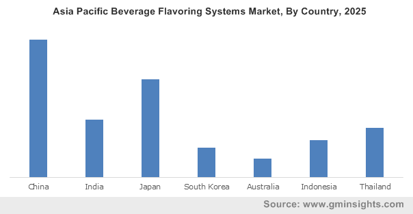 Asia Pacific Beverage Flavoring Systems Market By Country