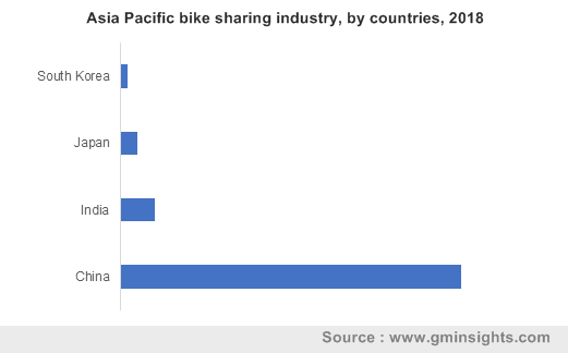Asia Pacific bike sharing industry by countries