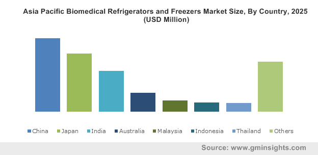 Asia Pacific Biomedical Refrigerators and Freezers Market By Country