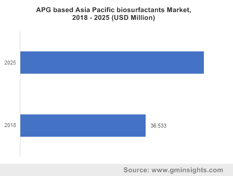 APG based Asia Pacific biosurfactants Market, 2018 - 2025 (USD Million)