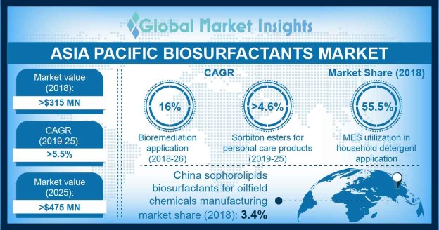 Asia Pacific Biosurfactants Market