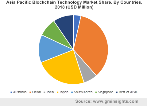 Asia Pacific Blockchain Technology Market By Countries