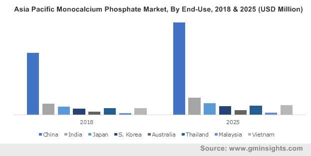 Asia Pacific Monocalcium Phosphate Market By End-Use