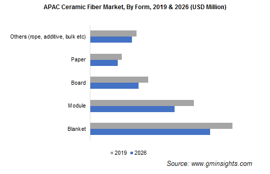 Asia Pacific Ceramic Fiber Market by Form