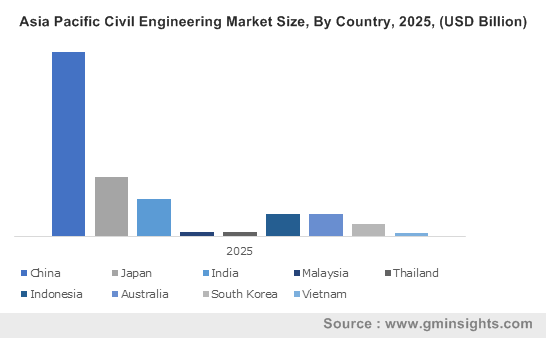 Asia Pacific Civil Engineering Market By Country