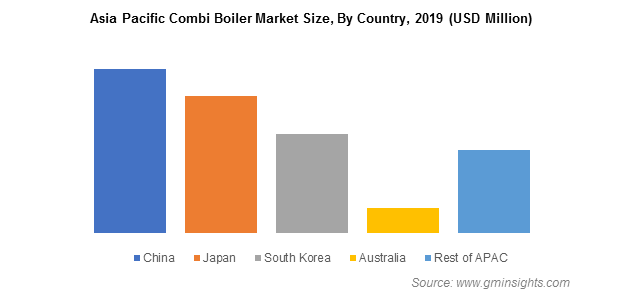 Asia Pacific Combi Boiler Market By Country