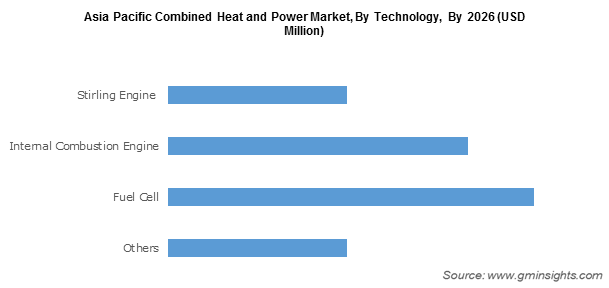 Asia Pacific Combined Heat and Power Market, By Technology, By 2026 (USD Million)