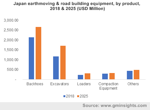 Japan earthmoving & road building equipment, by product, 2018 & 2025 (USD Million)