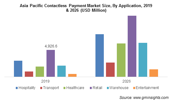 Asia Pacific Contactless Payment Market